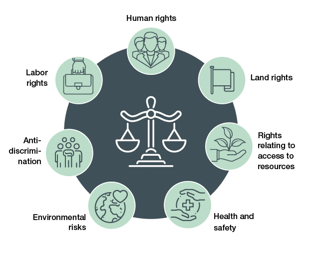 Environmental Social Governance